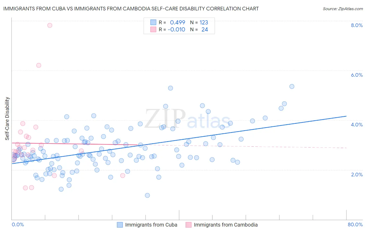 Immigrants from Cuba vs Immigrants from Cambodia Self-Care Disability