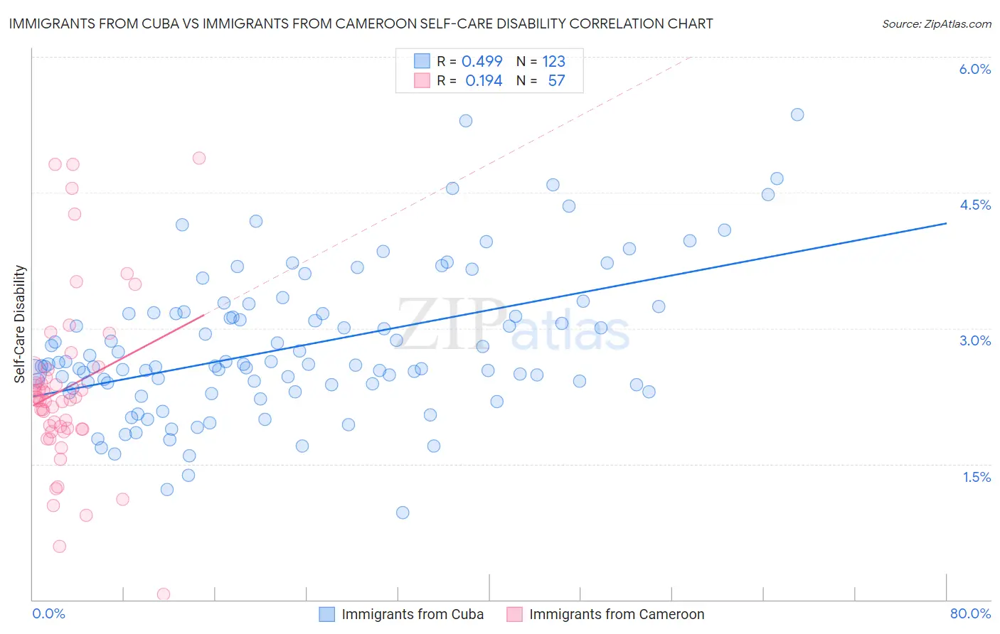 Immigrants from Cuba vs Immigrants from Cameroon Self-Care Disability