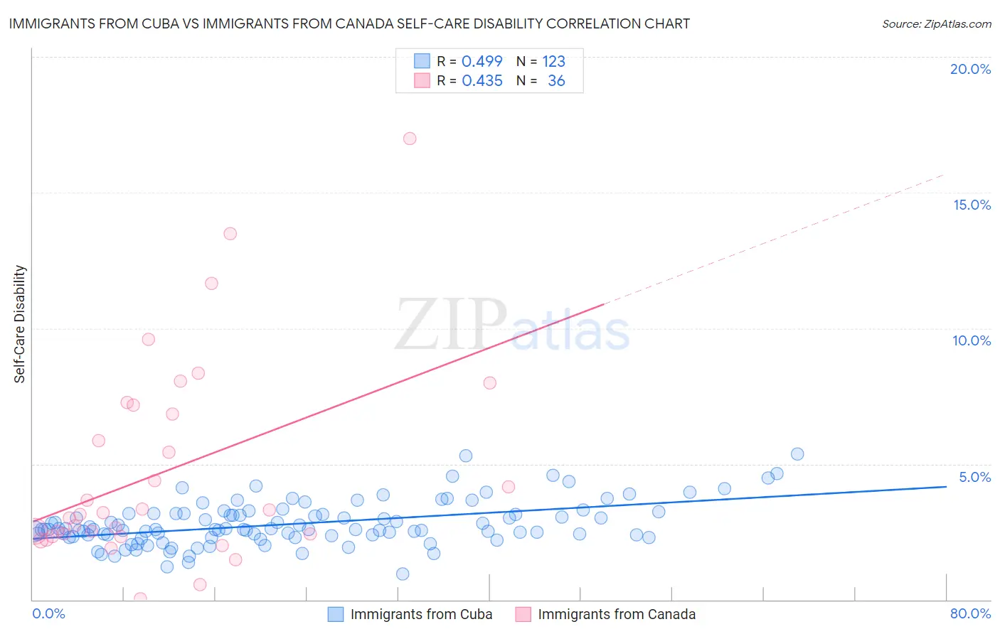 Immigrants from Cuba vs Immigrants from Canada Self-Care Disability