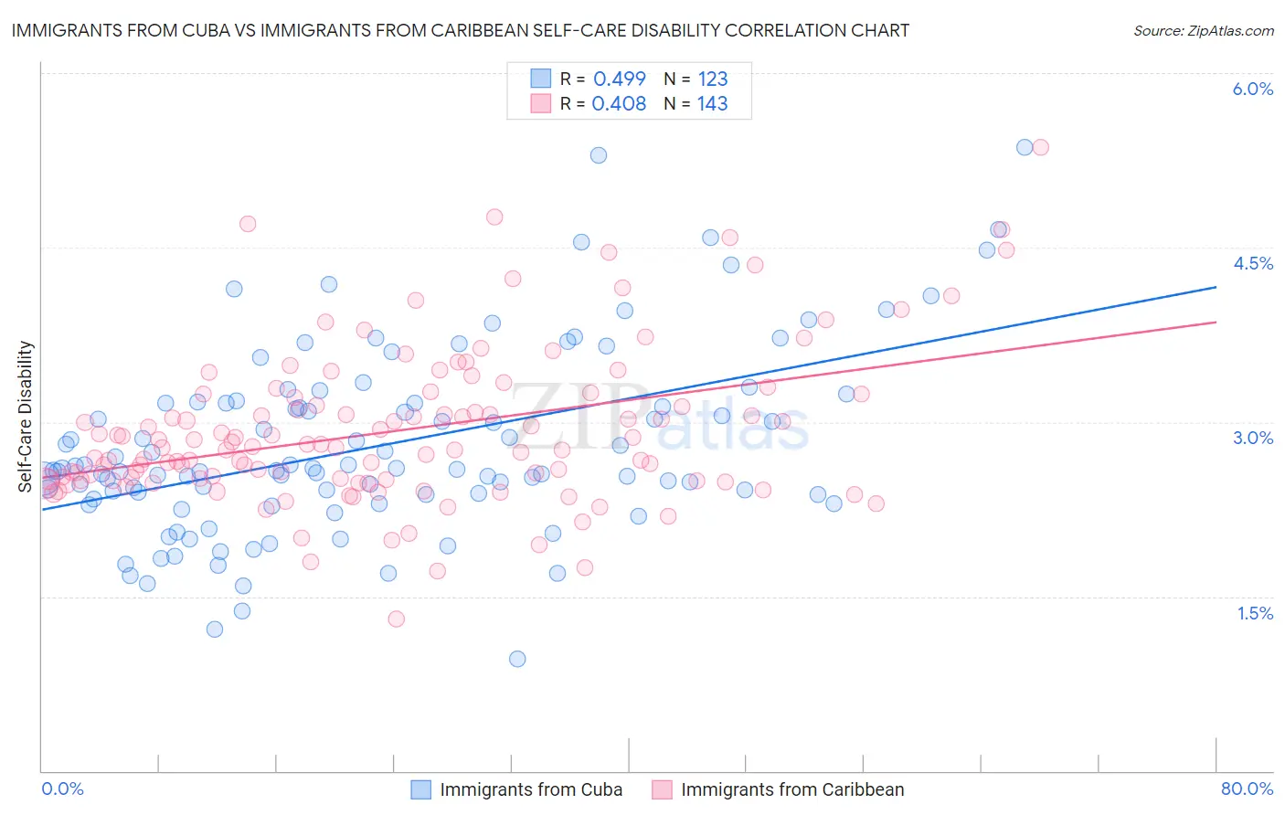 Immigrants from Cuba vs Immigrants from Caribbean Self-Care Disability