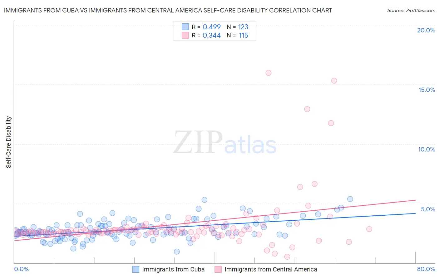 Immigrants from Cuba vs Immigrants from Central America Self-Care Disability