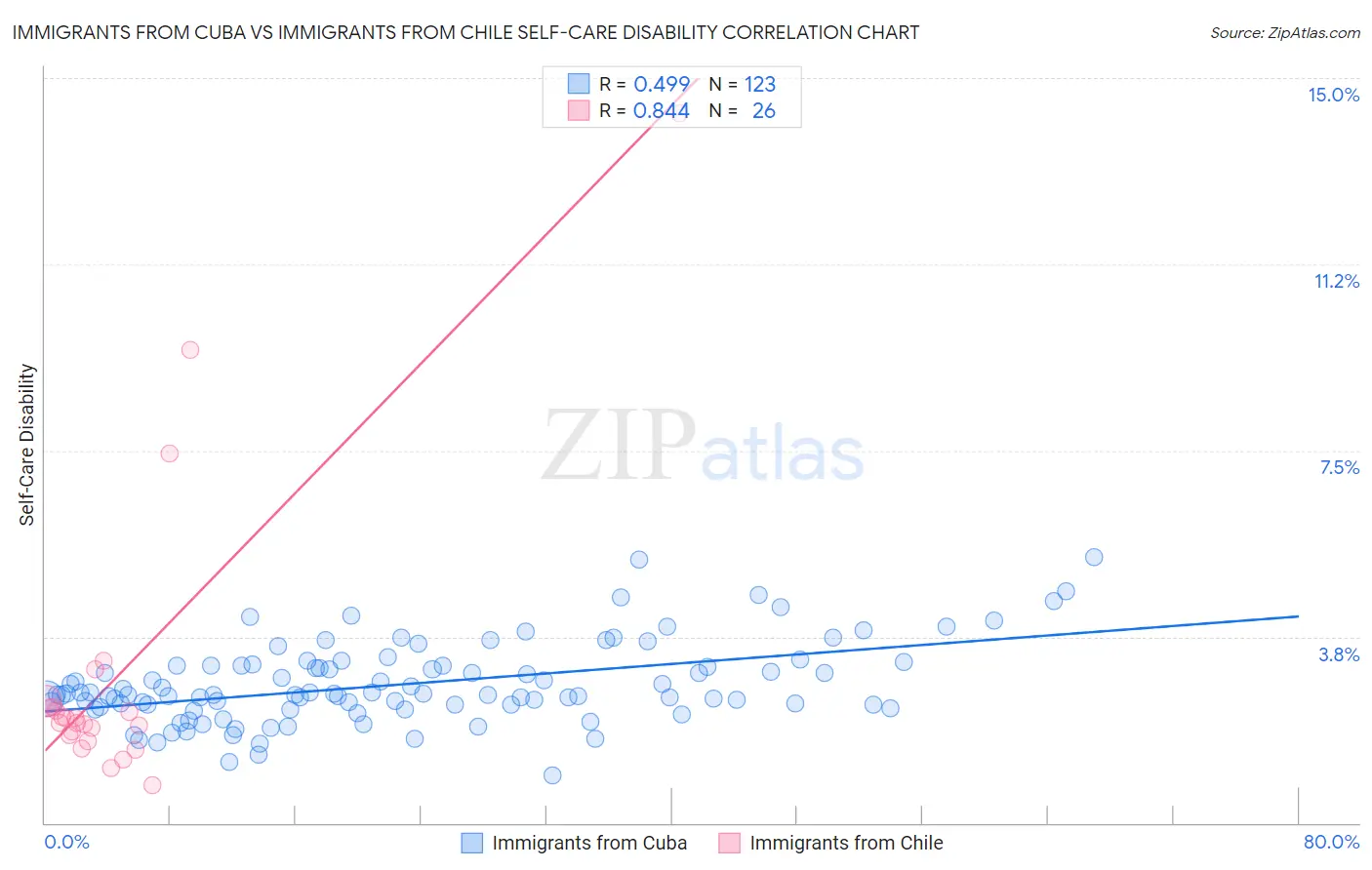 Immigrants from Cuba vs Immigrants from Chile Self-Care Disability