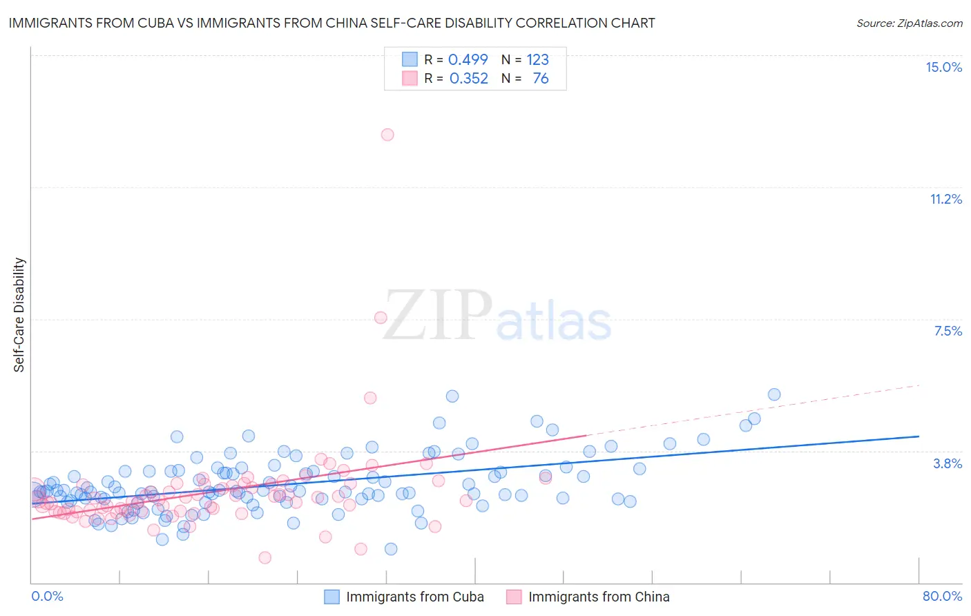 Immigrants from Cuba vs Immigrants from China Self-Care Disability
