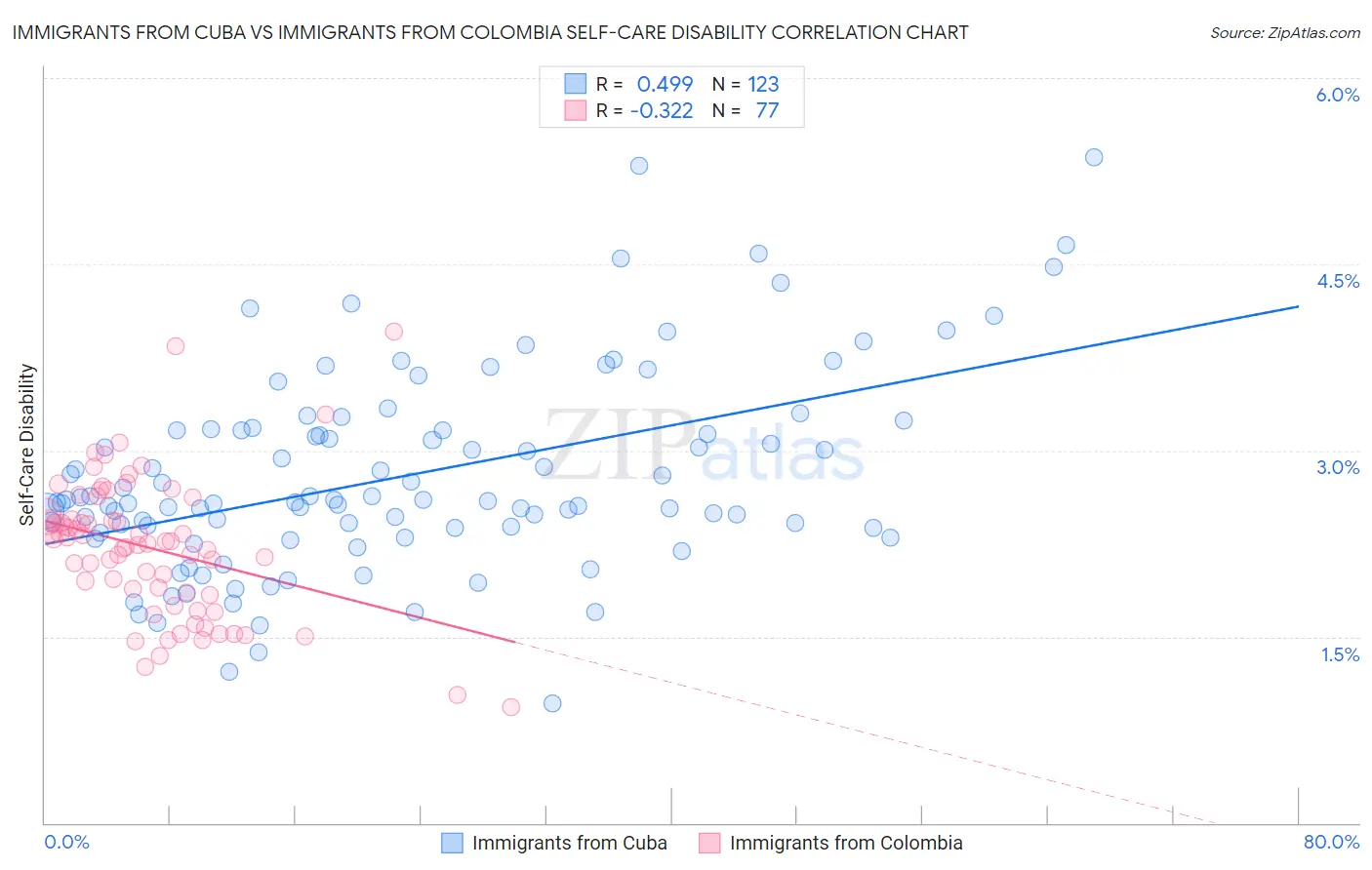 Immigrants from Cuba vs Immigrants from Colombia Self-Care Disability