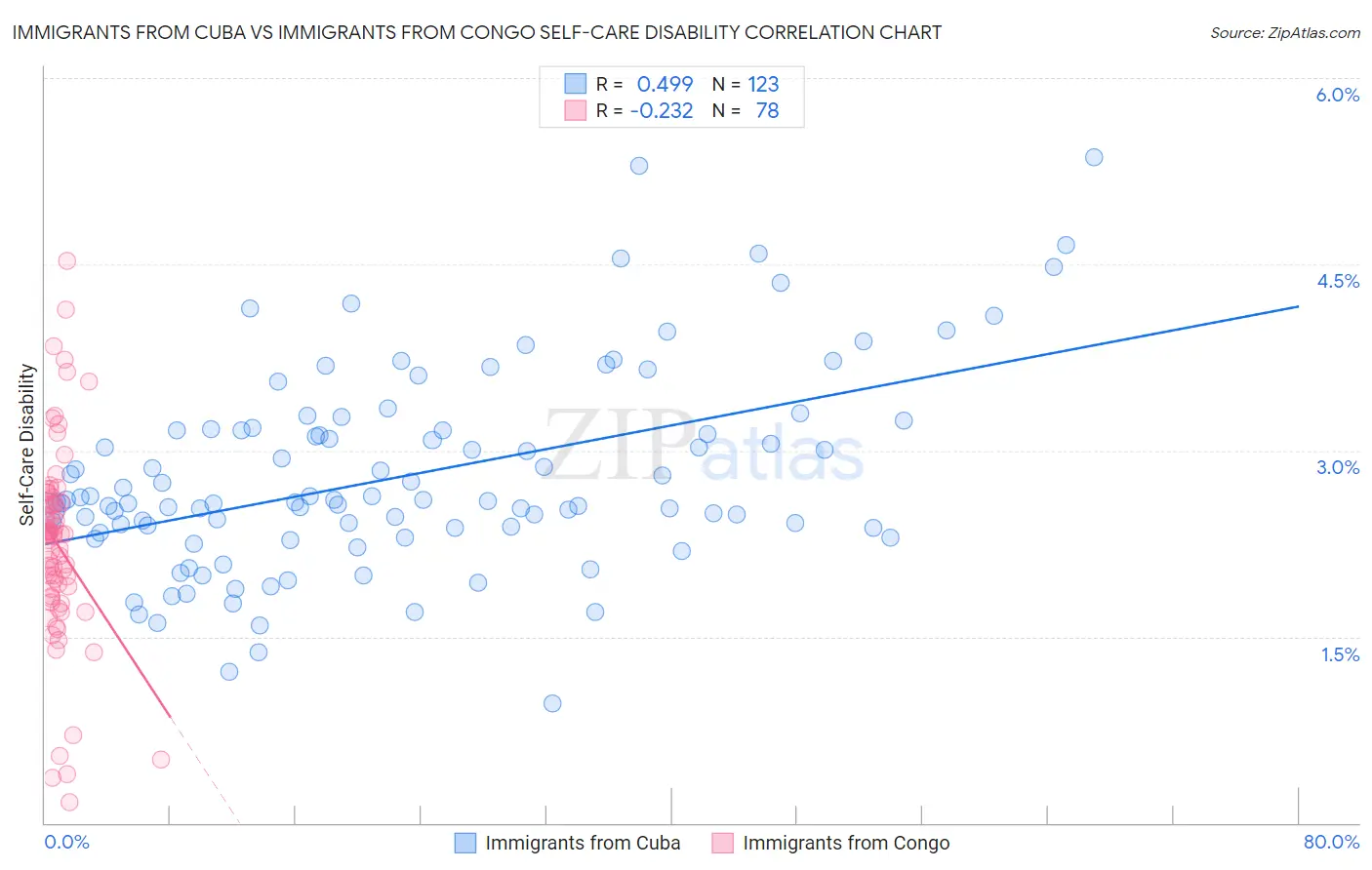 Immigrants from Cuba vs Immigrants from Congo Self-Care Disability