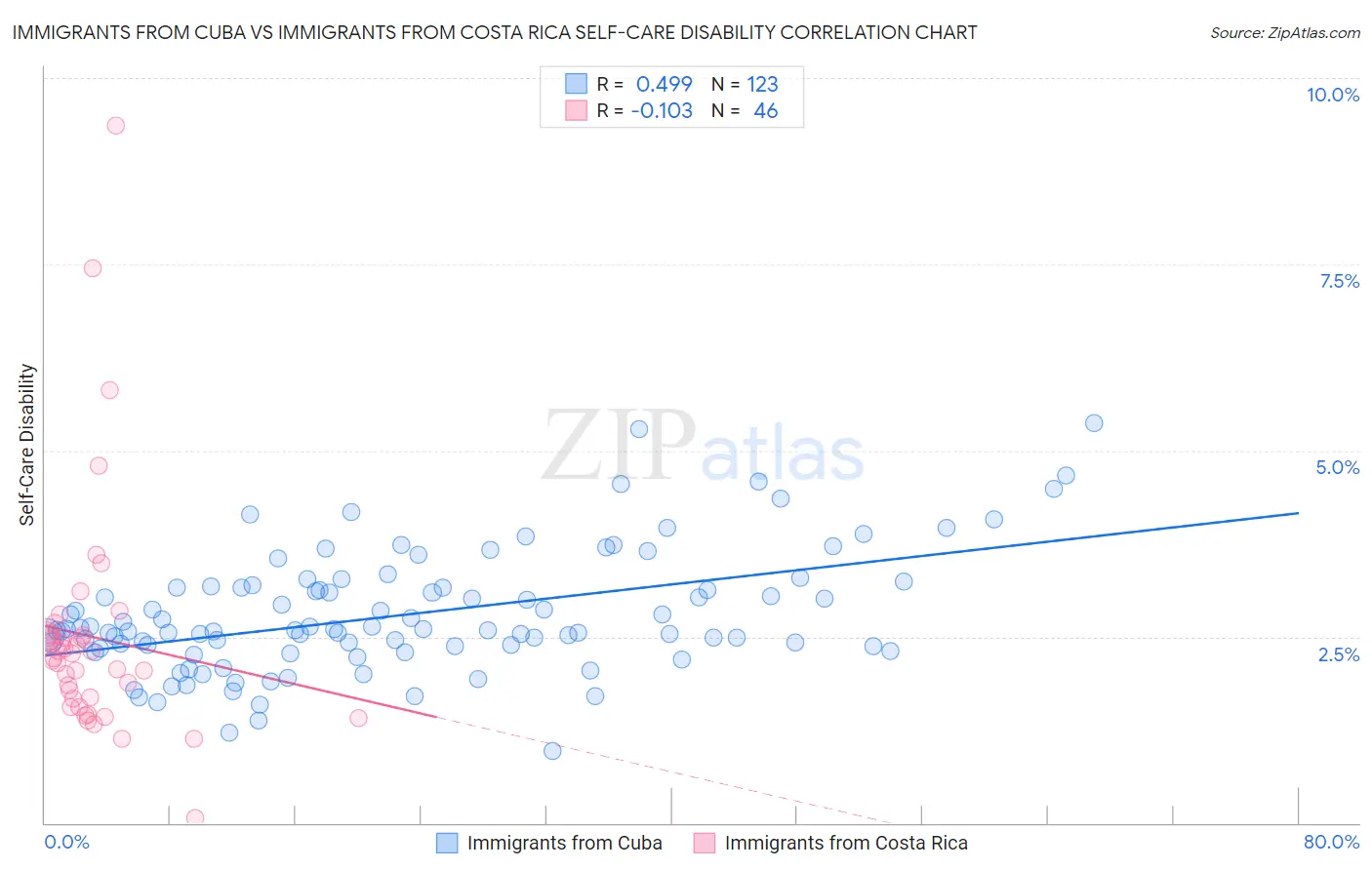 Immigrants from Cuba vs Immigrants from Costa Rica Self-Care Disability