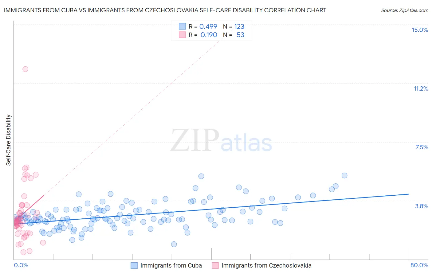 Immigrants from Cuba vs Immigrants from Czechoslovakia Self-Care Disability