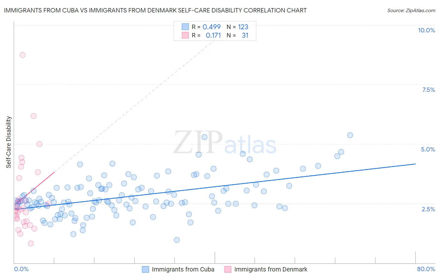 Immigrants from Cuba vs Immigrants from Denmark Self-Care Disability