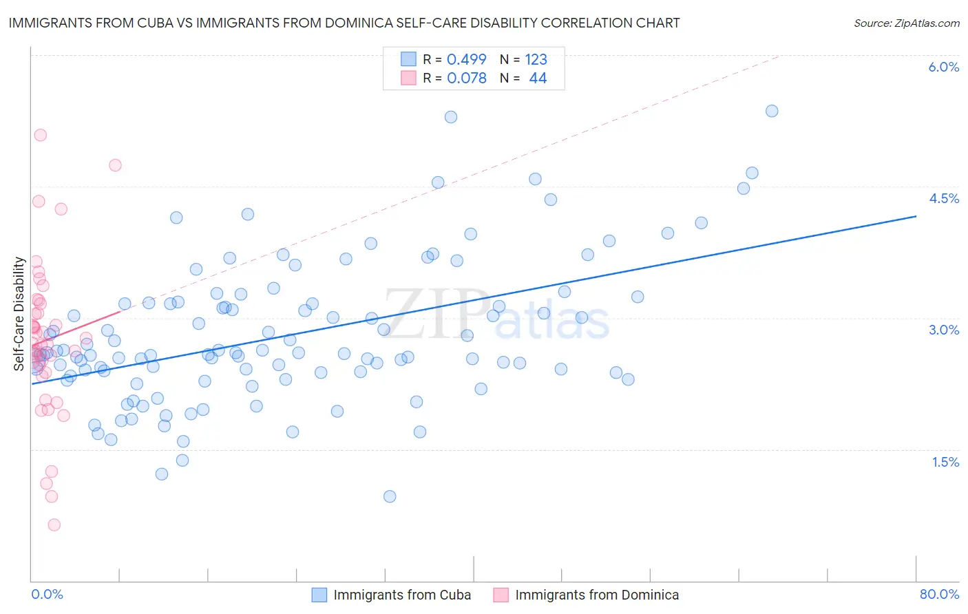 Immigrants from Cuba vs Immigrants from Dominica Self-Care Disability
