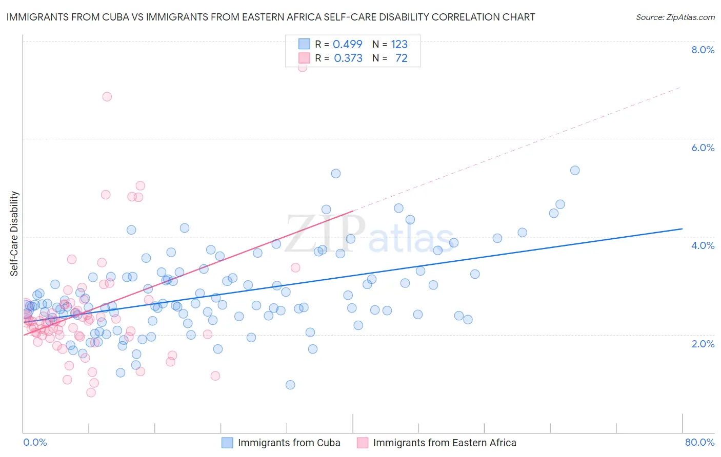 Immigrants from Cuba vs Immigrants from Eastern Africa Self-Care Disability