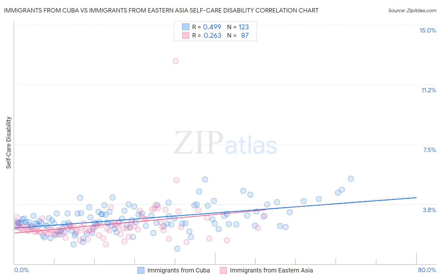 Immigrants from Cuba vs Immigrants from Eastern Asia Self-Care Disability