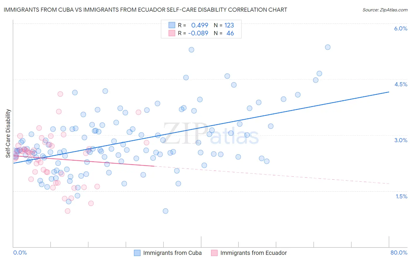 Immigrants from Cuba vs Immigrants from Ecuador Self-Care Disability