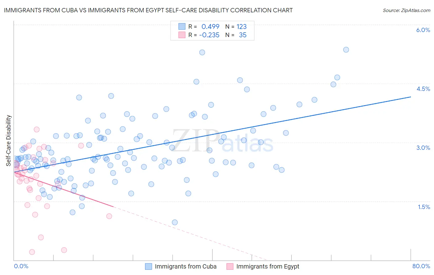 Immigrants from Cuba vs Immigrants from Egypt Self-Care Disability