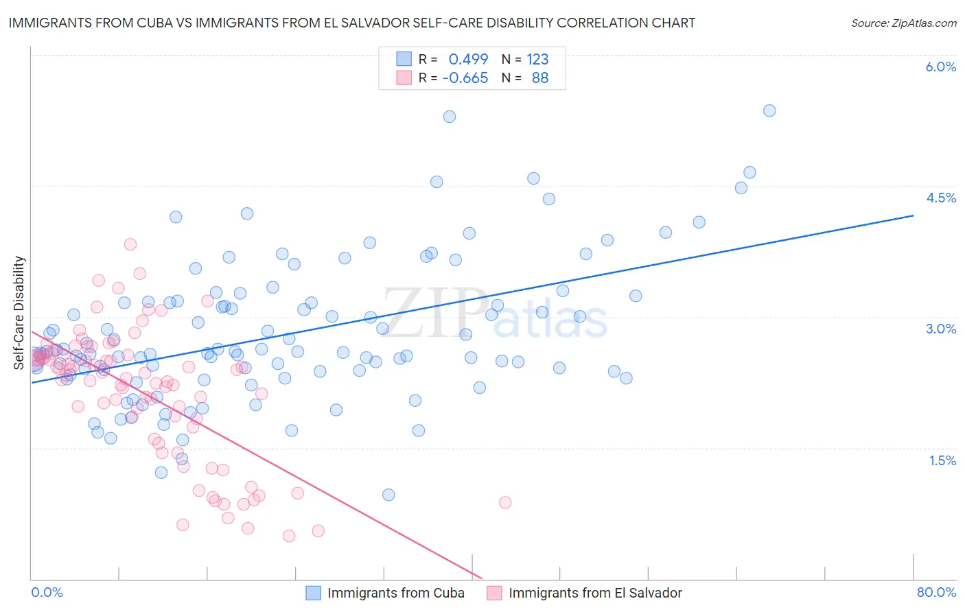 Immigrants from Cuba vs Immigrants from El Salvador Self-Care Disability