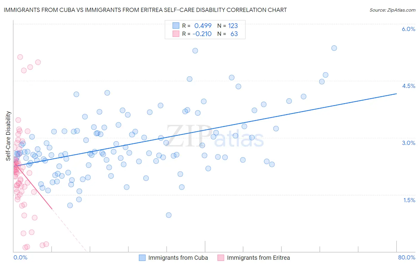 Immigrants from Cuba vs Immigrants from Eritrea Self-Care Disability