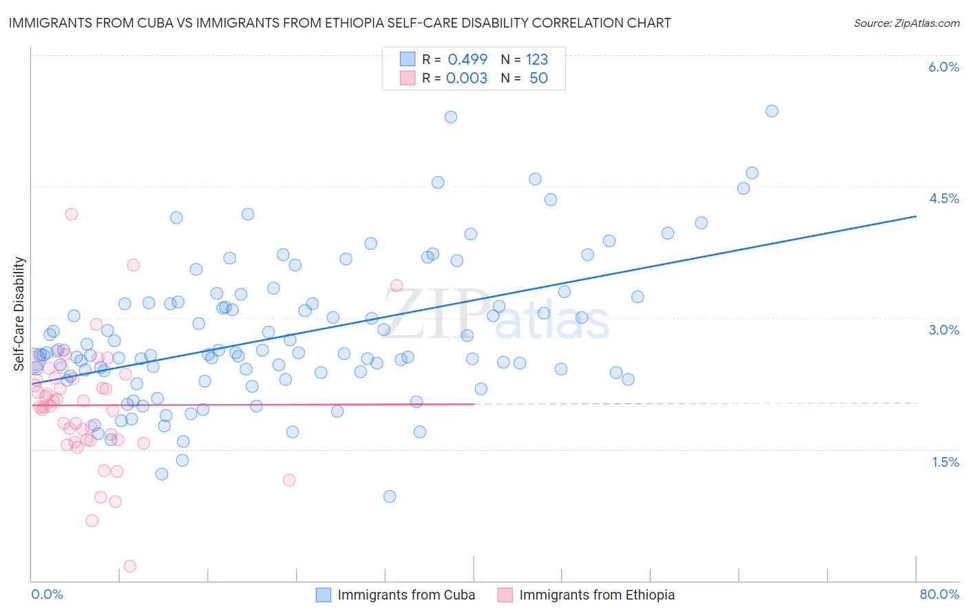 Immigrants from Cuba vs Immigrants from Ethiopia Self-Care Disability