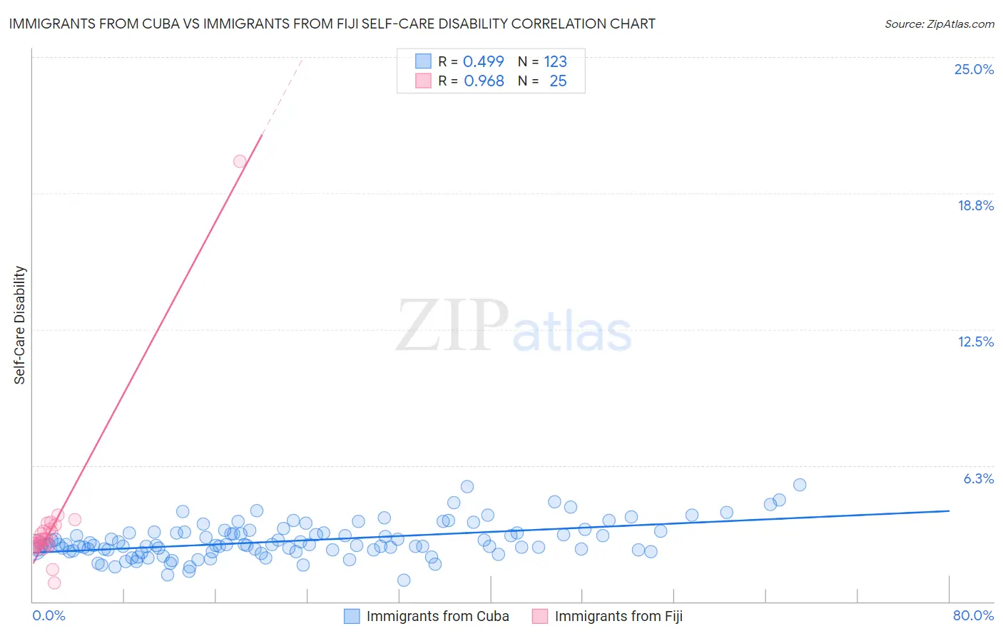 Immigrants from Cuba vs Immigrants from Fiji Self-Care Disability
