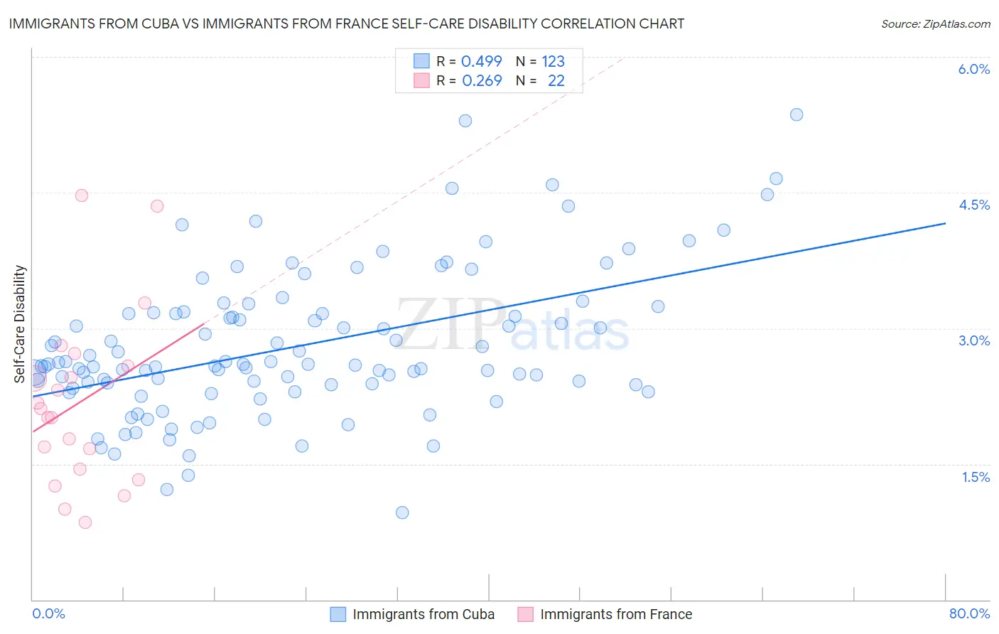 Immigrants from Cuba vs Immigrants from France Self-Care Disability