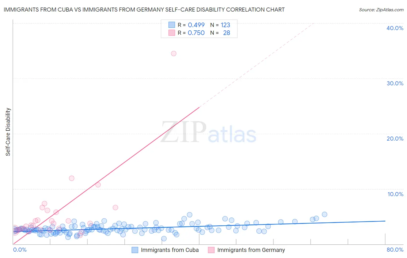 Immigrants from Cuba vs Immigrants from Germany Self-Care Disability