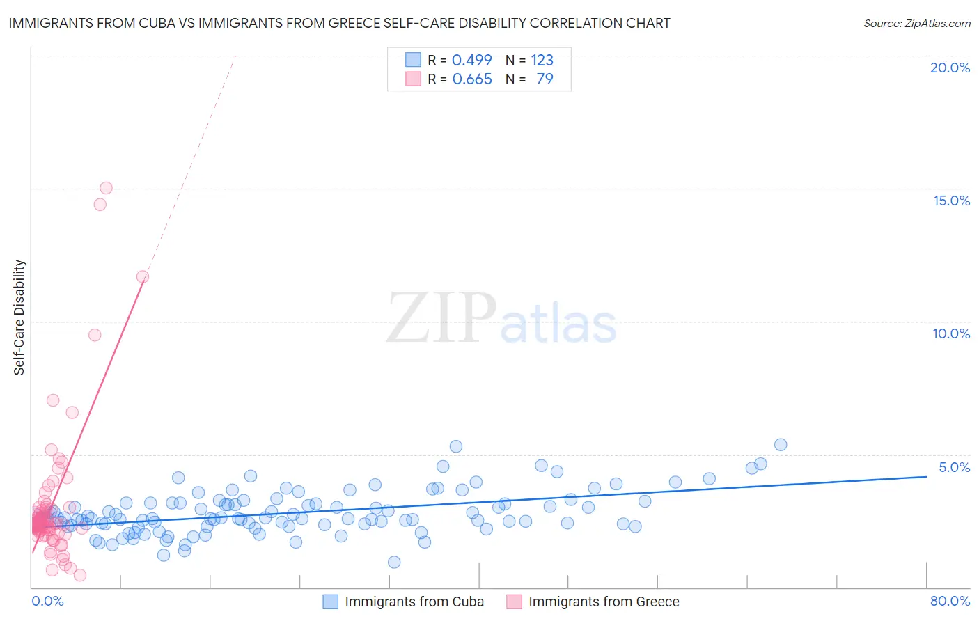 Immigrants from Cuba vs Immigrants from Greece Self-Care Disability