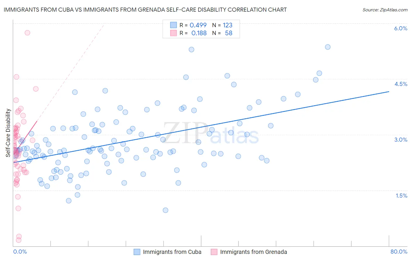Immigrants from Cuba vs Immigrants from Grenada Self-Care Disability