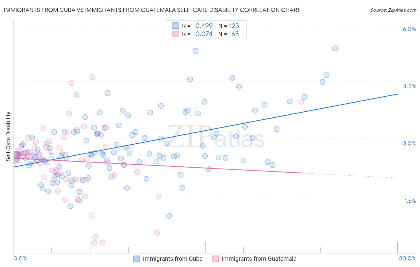 Immigrants from Cuba vs Immigrants from Guatemala Self-Care Disability