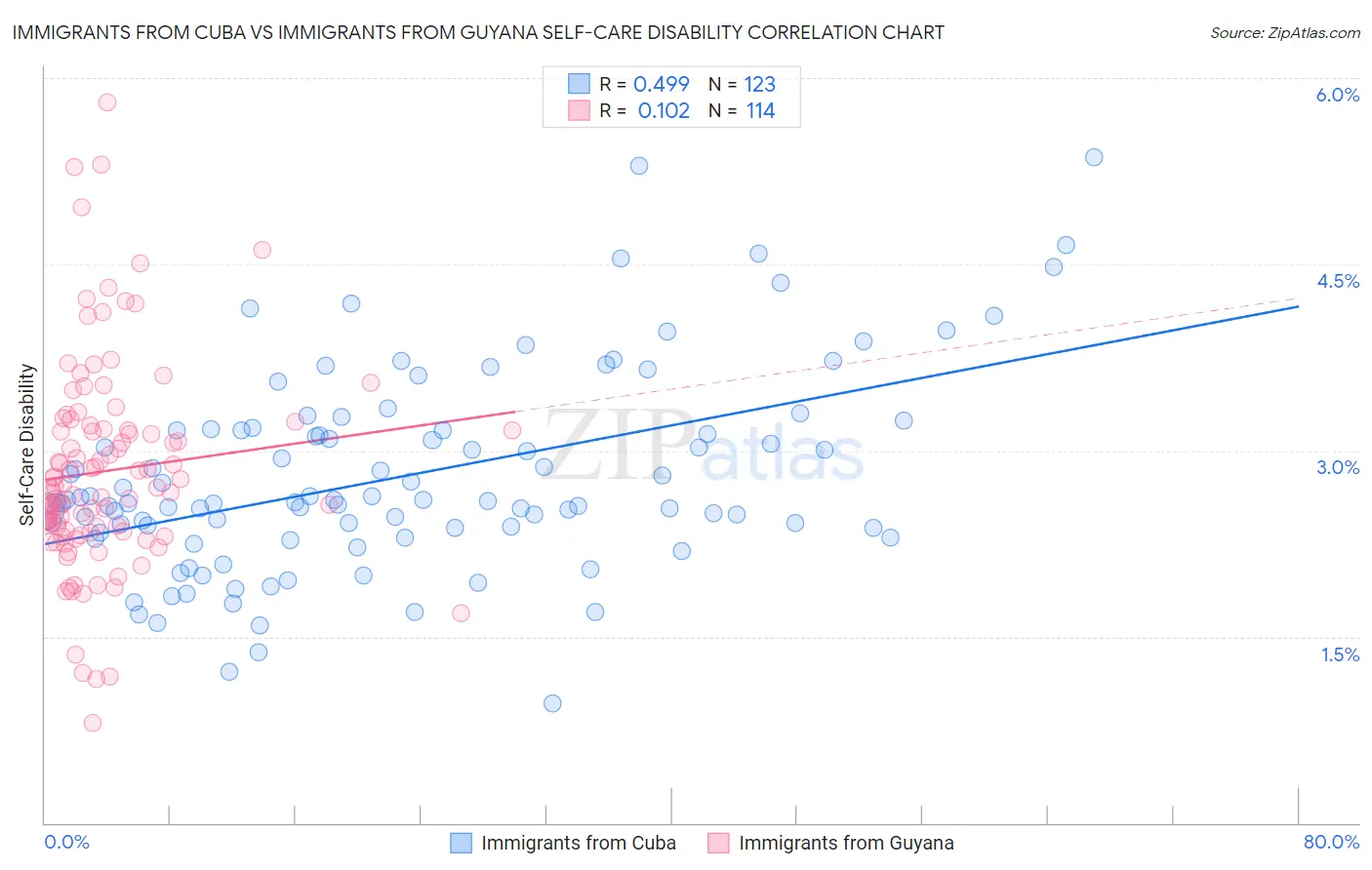 Immigrants from Cuba vs Immigrants from Guyana Self-Care Disability