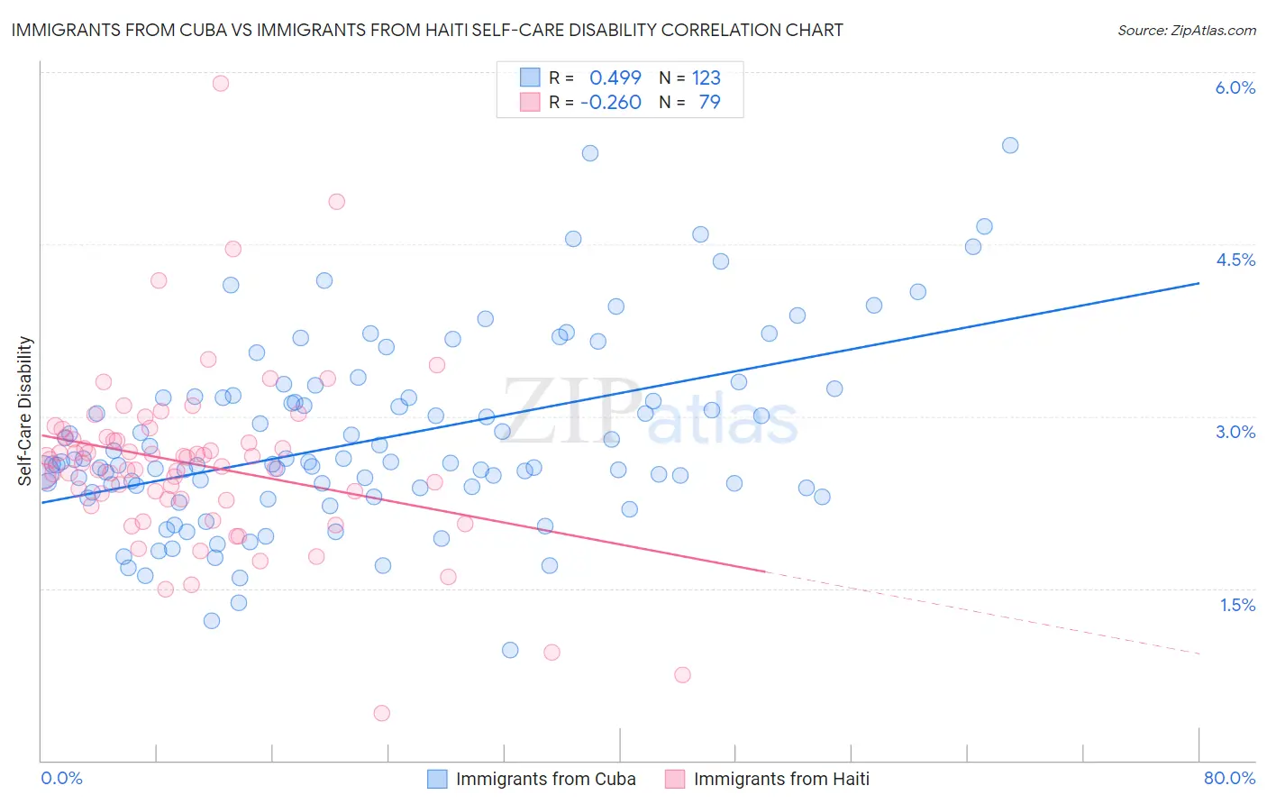 Immigrants from Cuba vs Immigrants from Haiti Self-Care Disability