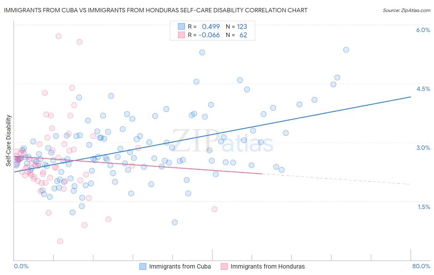 Immigrants from Cuba vs Immigrants from Honduras Self-Care Disability
