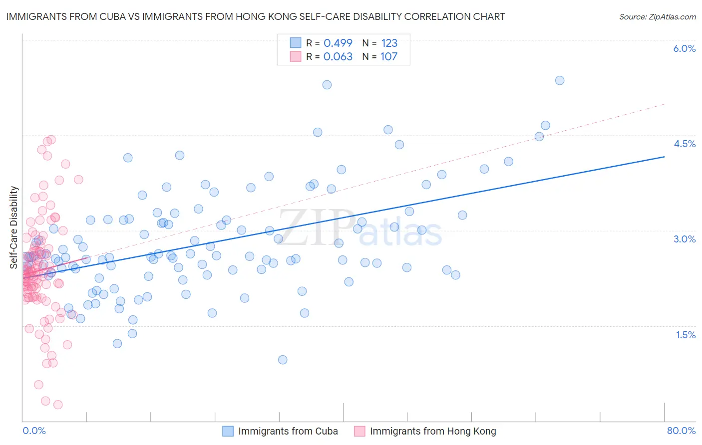 Immigrants from Cuba vs Immigrants from Hong Kong Self-Care Disability
