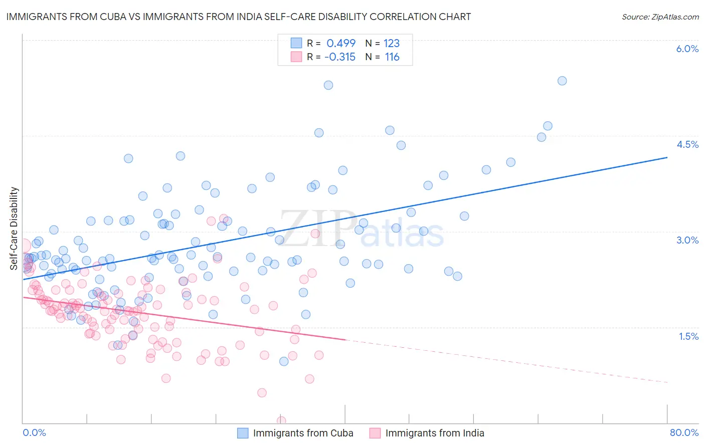 Immigrants from Cuba vs Immigrants from India Self-Care Disability
