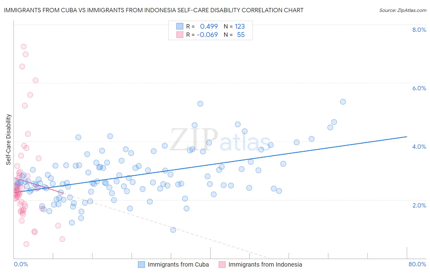 Immigrants from Cuba vs Immigrants from Indonesia Self-Care Disability