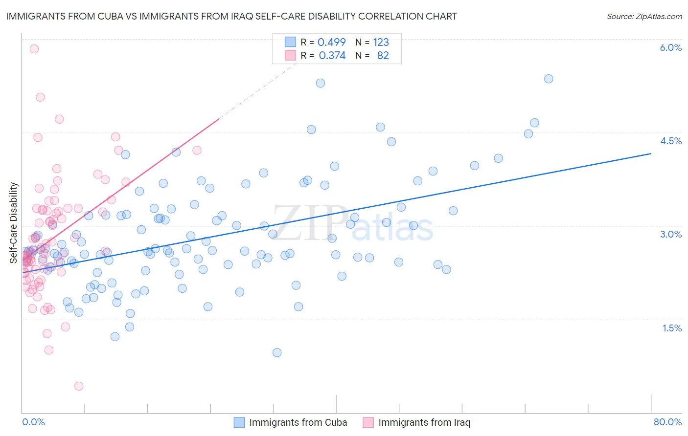 Immigrants from Cuba vs Immigrants from Iraq Self-Care Disability