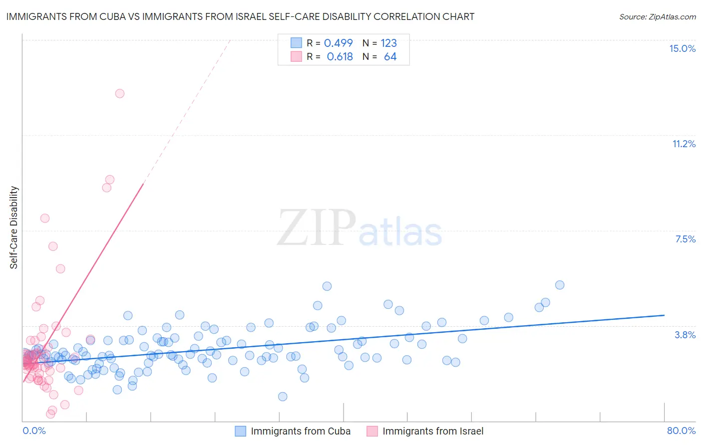 Immigrants from Cuba vs Immigrants from Israel Self-Care Disability