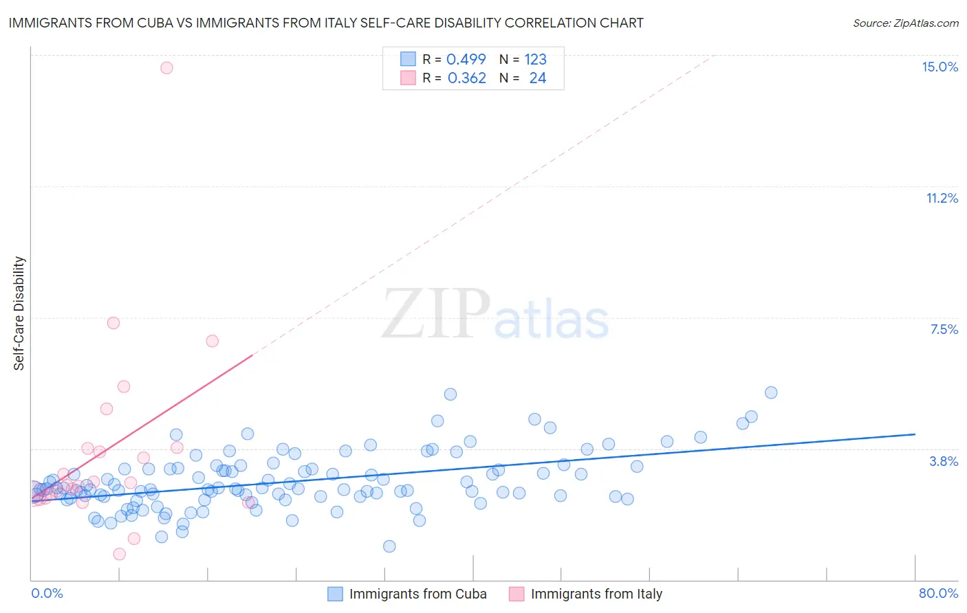 Immigrants from Cuba vs Immigrants from Italy Self-Care Disability