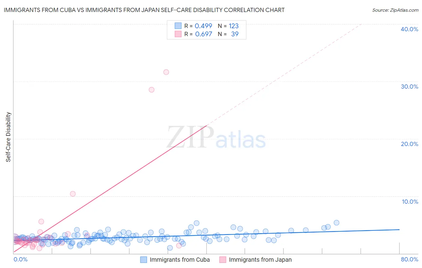 Immigrants from Cuba vs Immigrants from Japan Self-Care Disability