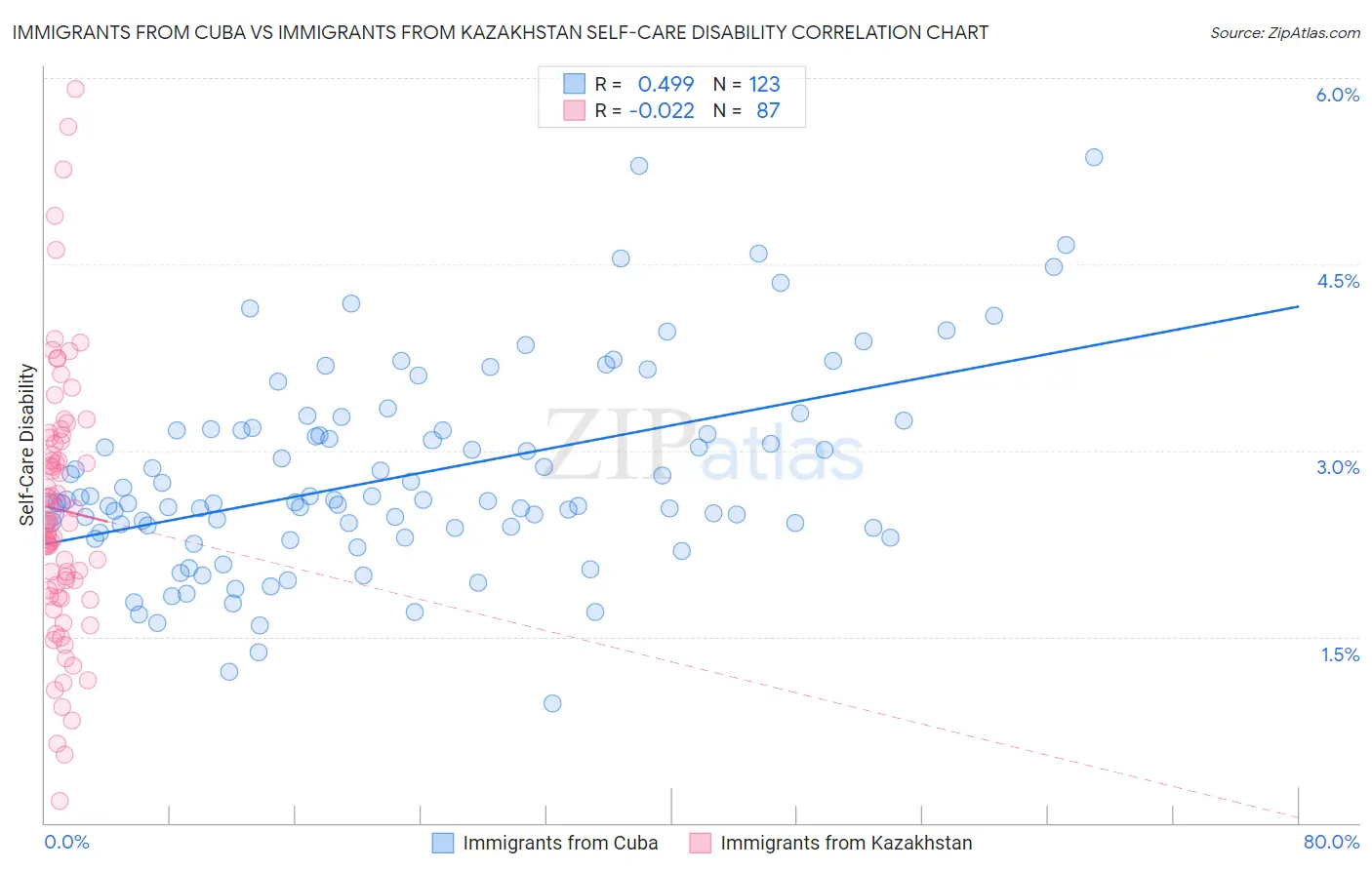 Immigrants from Cuba vs Immigrants from Kazakhstan Self-Care Disability