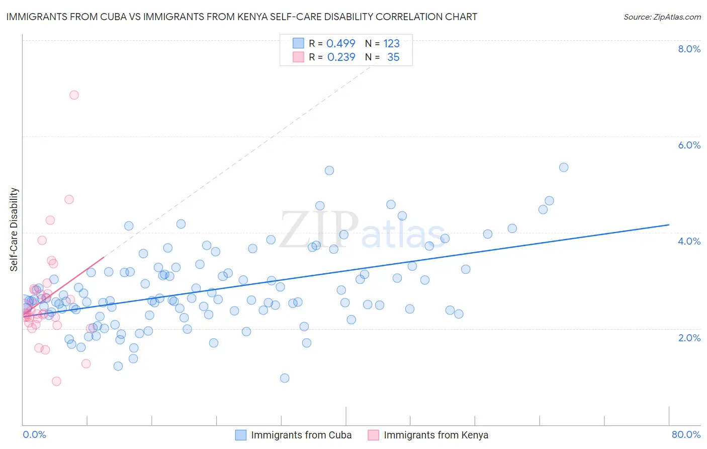 Immigrants from Cuba vs Immigrants from Kenya Self-Care Disability