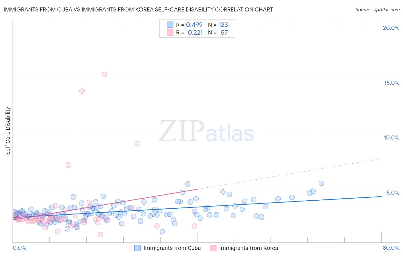 Immigrants from Cuba vs Immigrants from Korea Self-Care Disability