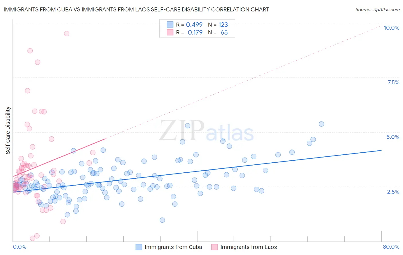 Immigrants from Cuba vs Immigrants from Laos Self-Care Disability