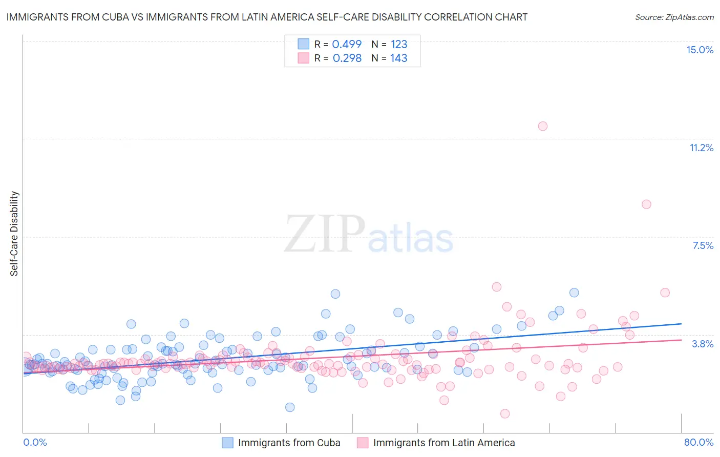 Immigrants from Cuba vs Immigrants from Latin America Self-Care Disability