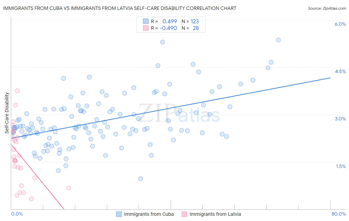 Immigrants from Cuba vs Immigrants from Latvia Self-Care Disability