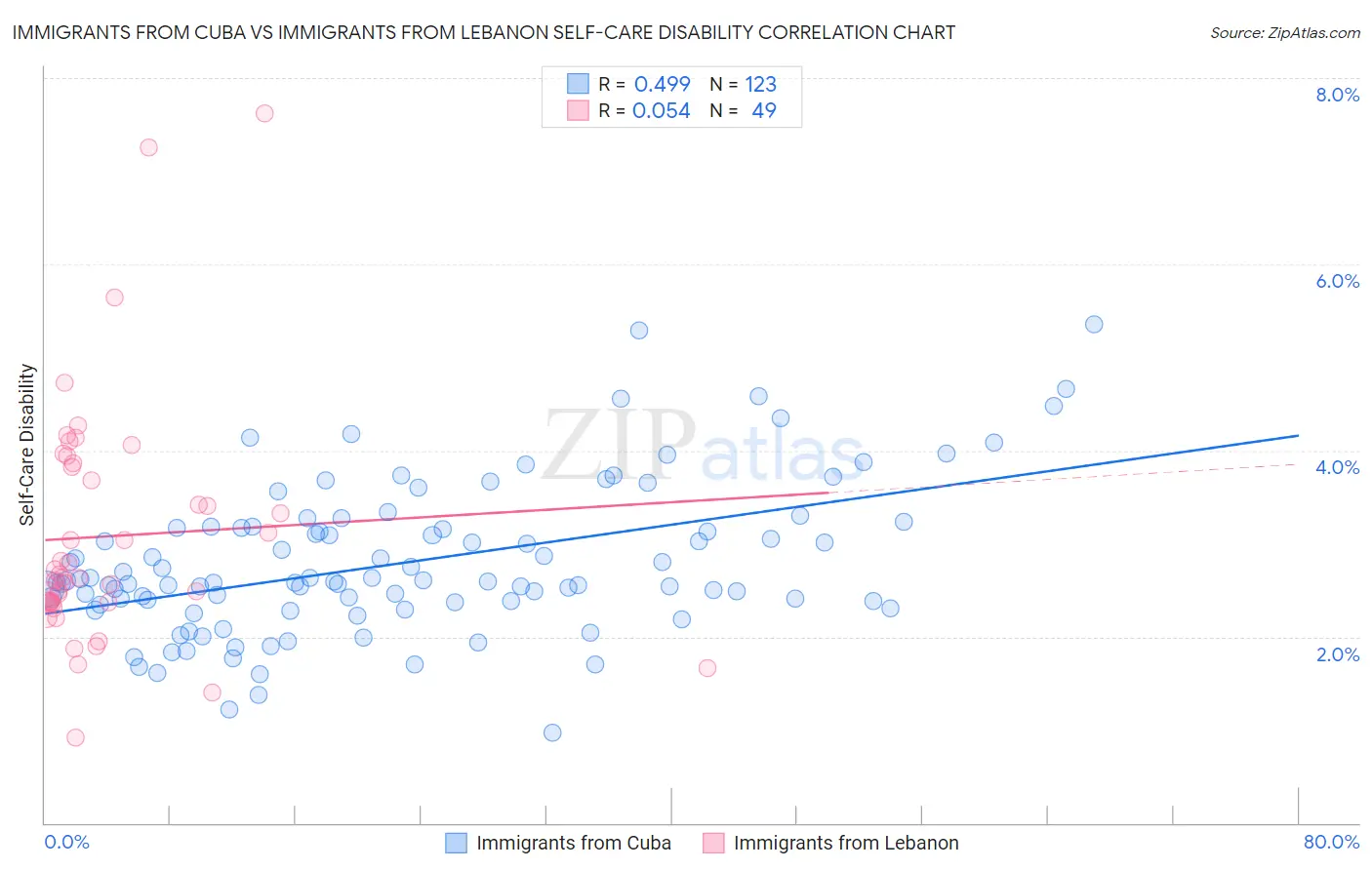 Immigrants from Cuba vs Immigrants from Lebanon Self-Care Disability