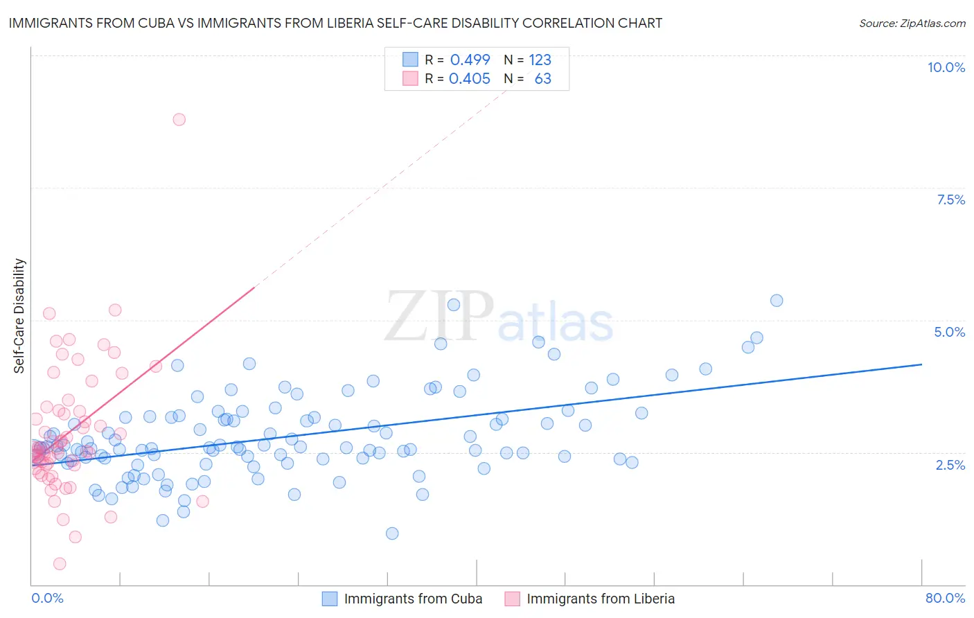 Immigrants from Cuba vs Immigrants from Liberia Self-Care Disability