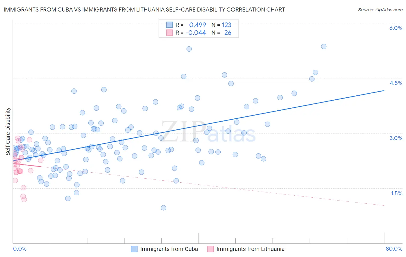 Immigrants from Cuba vs Immigrants from Lithuania Self-Care Disability