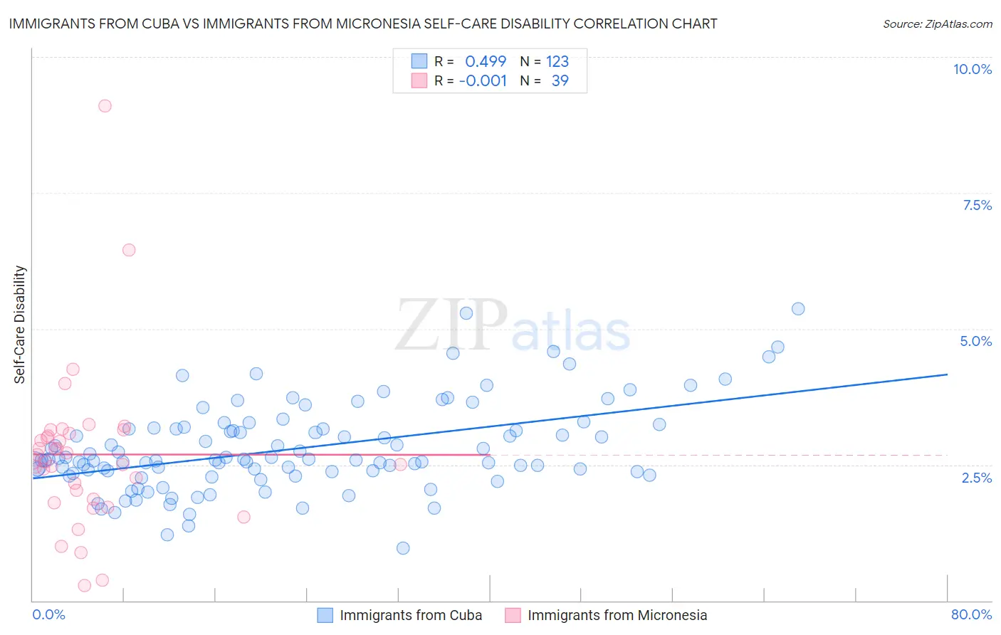 Immigrants from Cuba vs Immigrants from Micronesia Self-Care Disability