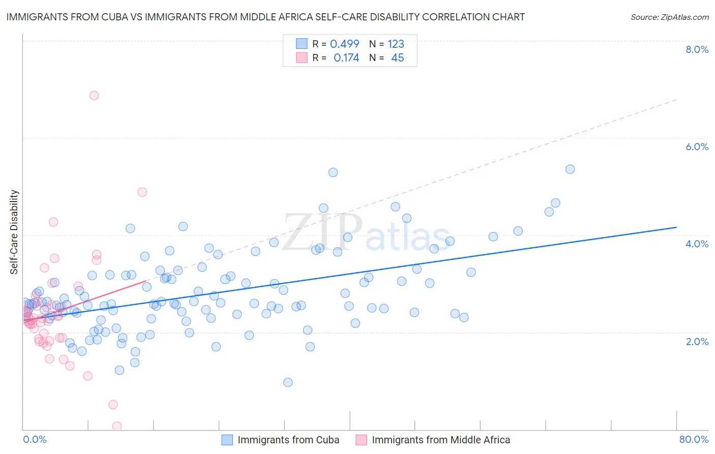 Immigrants from Cuba vs Immigrants from Middle Africa Self-Care Disability