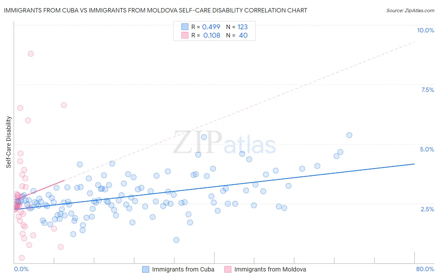 Immigrants from Cuba vs Immigrants from Moldova Self-Care Disability
