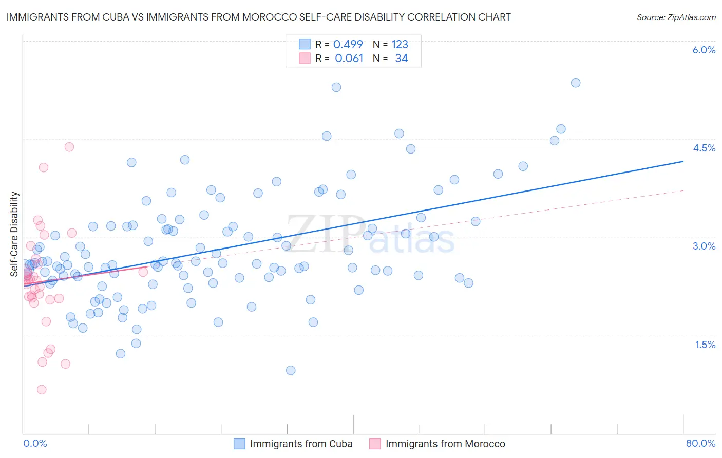Immigrants from Cuba vs Immigrants from Morocco Self-Care Disability