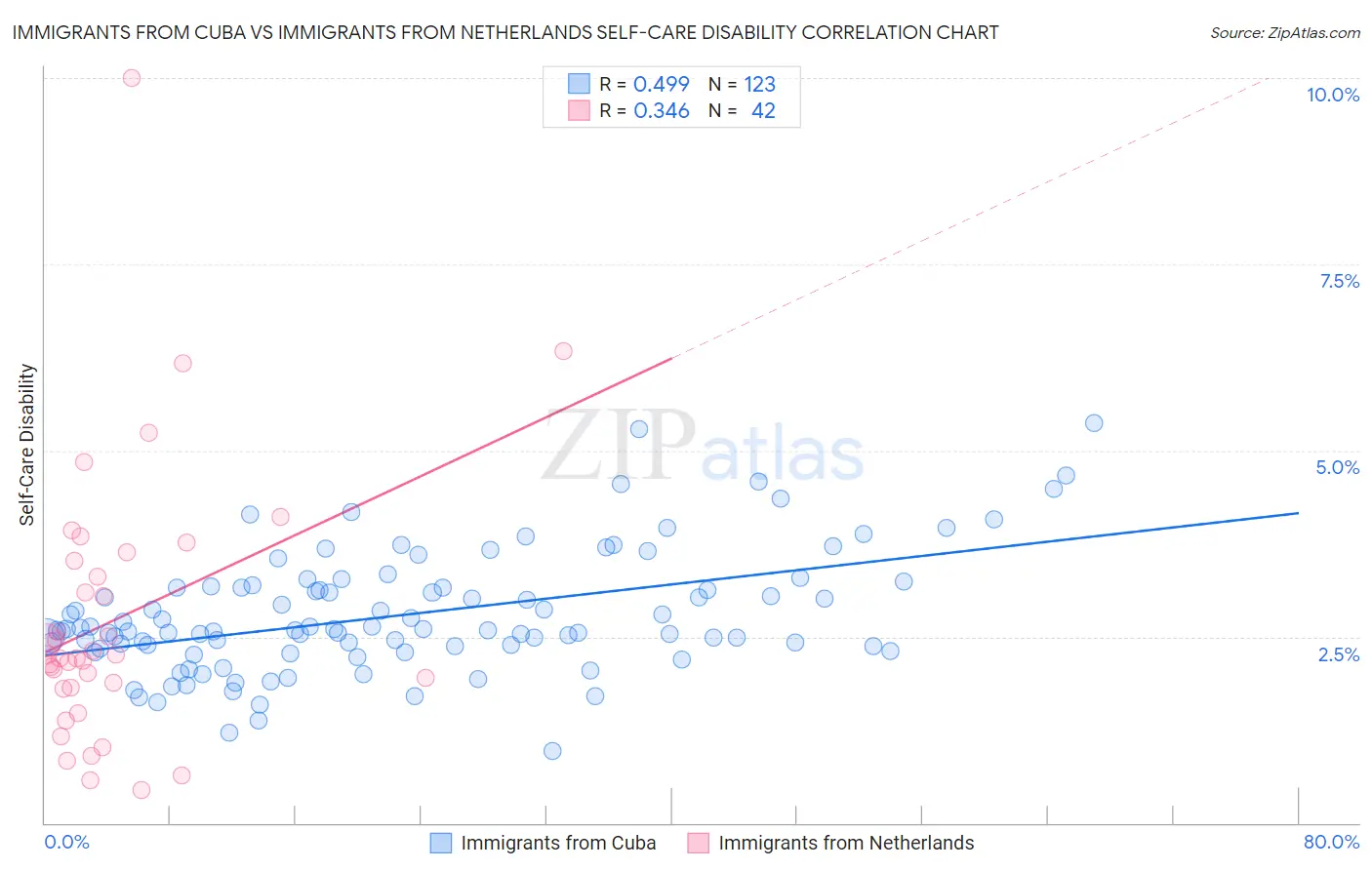 Immigrants from Cuba vs Immigrants from Netherlands Self-Care Disability